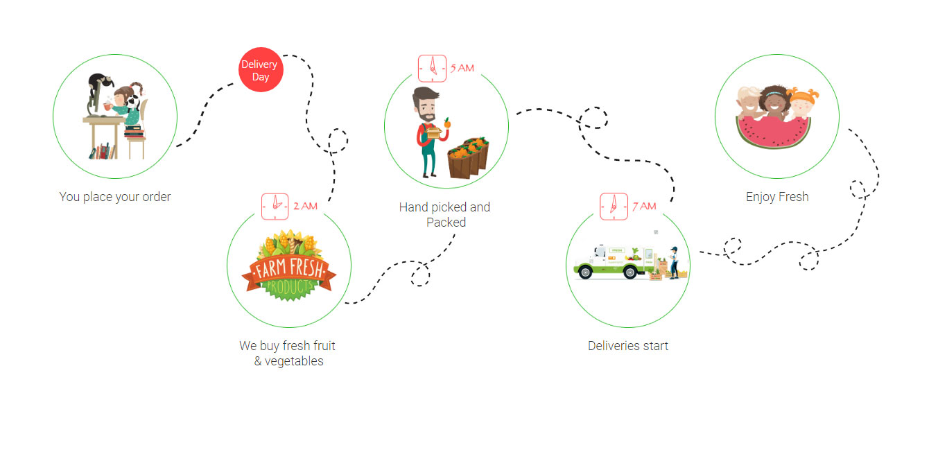 Online fruit and veggie shop delivers straight from our store to your home or office ON THE SAME DAY!